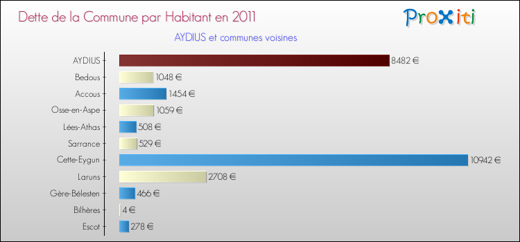 Dette par habitant de la commune en 2011 pour AYDIUS et les communes proches Comparaison de la dette par habitant de la commune en 2011 pour AYDIUS et les communes voisines