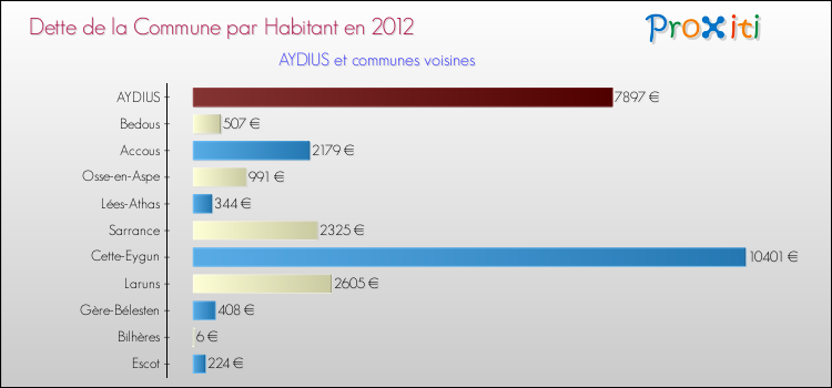 Dette par habitant de la commune en 2012 pour AYDIUS et les communes proches Comparaison de la dette par habitant de la commune en 2012 pour AYDIUS et les communes voisines