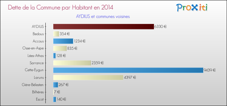 Dette par habitant de la commune en 2014 pour AYDIUS et les communes proches Comparaison de la dette par habitant de la commune en 2014 pour AYDIUS et les communes voisines