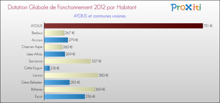 Montant des dotations globales de fonctionnement DGF par Habitant pour AYDIUS et les communes proches Comparaison des des dotations globales de fonctionnement DGF par habitant pour AYDIUS et les communes voisines
