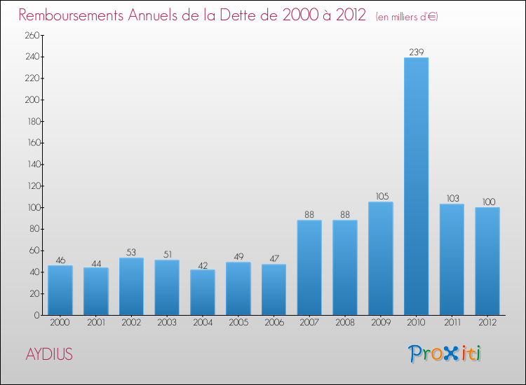 Evolution de l'annuité de la dette pour la commune de AYDIUS de 2000 à 2012 Annuités de la dette pour AYDIUS de 2000 à 2012