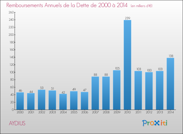 Evolution de l'annuité de la dette pour la commune de AYDIUS de 2000 à 2014 Annuités de la dette pour AYDIUS de 2000 à 2014