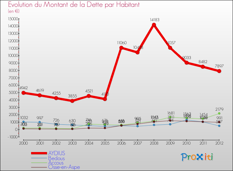 Evolution de la dette par habitant pour la commune de AYDIUS et les communes proches de 2000 à 2012 Comparaison de la dette par habitant pour AYDIUS et les communes voisines de 2000 à 2012