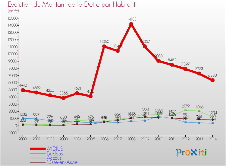 Evolution de la dette par habitant pour la commune de AYDIUS et les communes proches de 2000 à 2014 Comparaison de la dette par habitant pour AYDIUS et les communes voisines de 2000 à 2014
