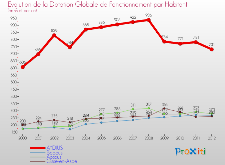 Evolution et montant de la dotation globale de fonctionnement par Habitant pour AYDIUS et les communes proches Comparaison des dotations globales de fonctionnement par habitant pour AYDIUS et les communes voisines