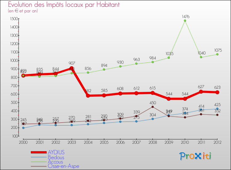 Evolution et montant des impôts locaux par Habitant pour AYDIUS et les communes proches Comparaison des impôts locaux par habitant pour AYDIUS et les communes voisines