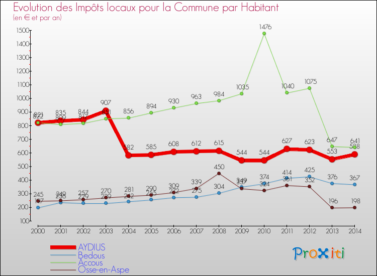Evolution et montant des impôts locaux par Habitant pour AYDIUS et les communes proches de 2000 à 2014 Comparaison des impôts locaux par habitant pour AYDIUS et les communes voisines de 2000 à 2014