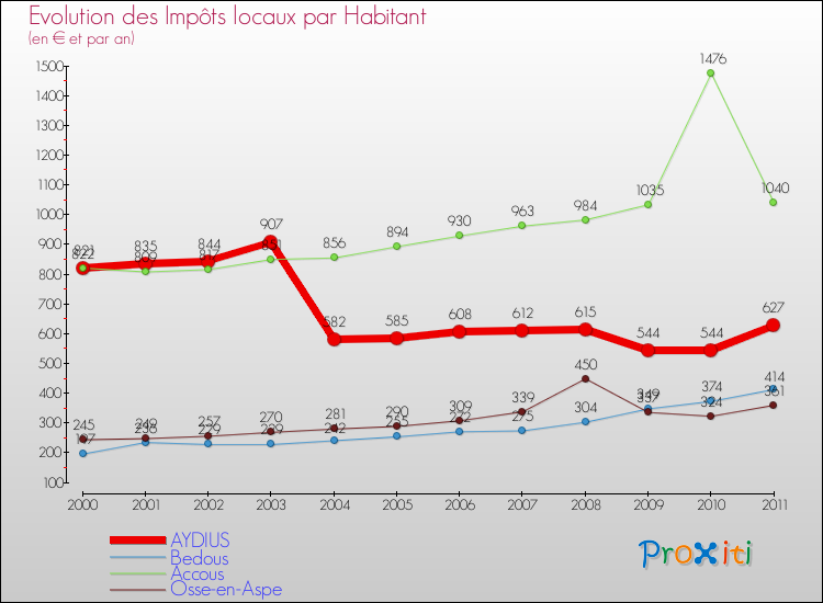 Evolution et montant des impôts locaux par Habitant pour AYDIUS et les communes proches Comparaison des impôts locaux par habitant pour AYDIUS et les communes voisines