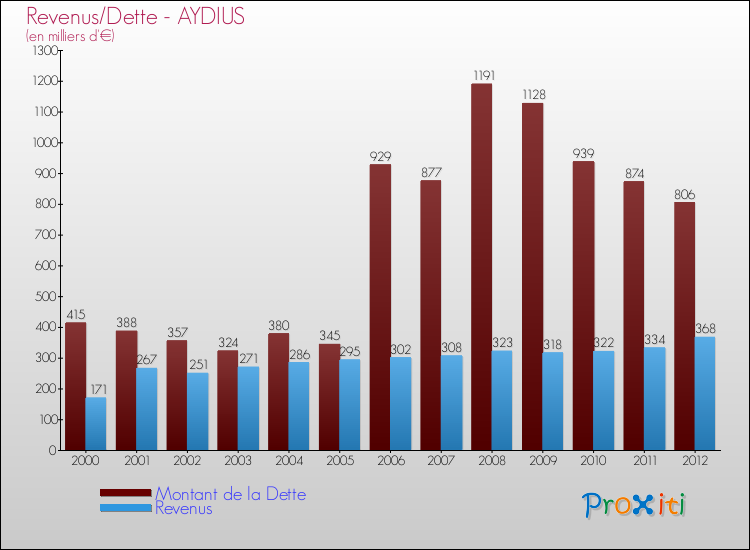 Evolution comparée de la dette et des revenus pour la commune de AYDIUS de 2000 à 2012 Comparaison de la dette et des revenus pour AYDIUS de 2000 à 2012