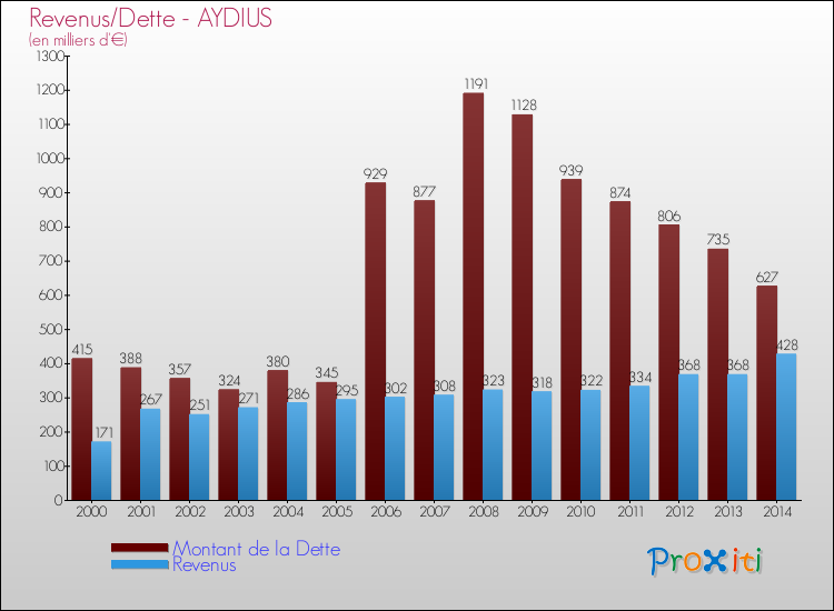 Evolution comparée de la dette et des revenus pour la commune de AYDIUS de 2000 à 2014 Comparaison de la dette et des revenus pour AYDIUS de 2000 à 2014