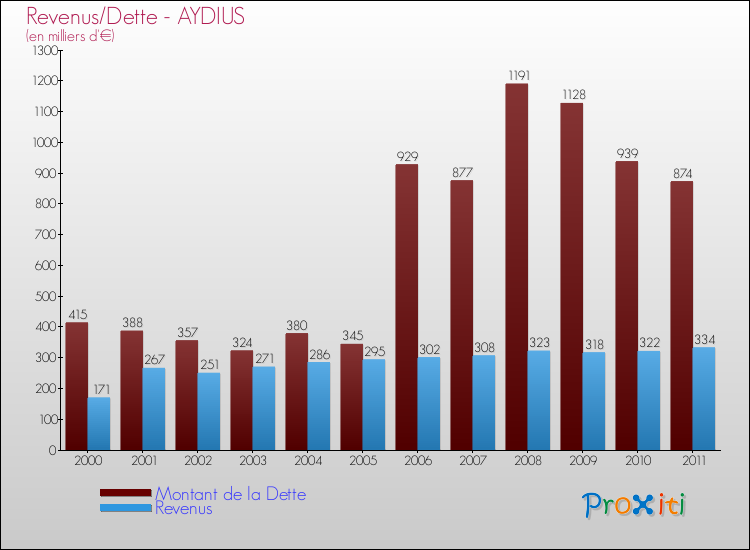 Evolution comparée de la dette et des revenus pour la commune de AYDIUS de 2000 à 2011 Comparaison de la dette et des revenus pour AYDIUS de 2000 à 2011