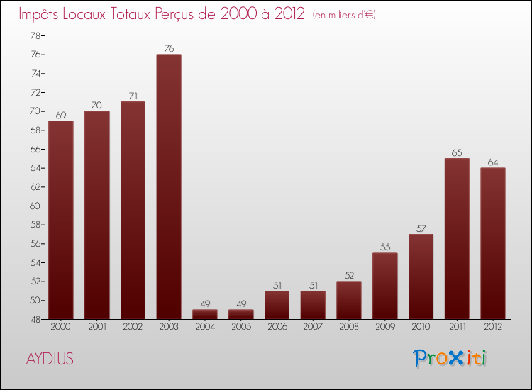 Evolution des Impôts Locaux pour la commune de AYDIUS de 2000 à 2012 Evolution des Impôts Locaux pour AYDIUS de 2000 à 2012
