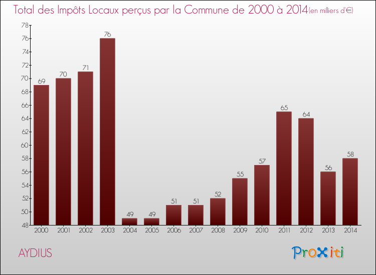 Evolution des Impôts Locaux pour la commune de AYDIUS de 2000 à 2014 Evolution des Impôts Locaux pour AYDIUS de 2000 à 2014