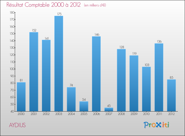 Evolution du résultat comptable pour la commune de AYDIUS de 2000 à 2012 Evolution du résultat comptable pour AYDIUS de 2000 à 2012