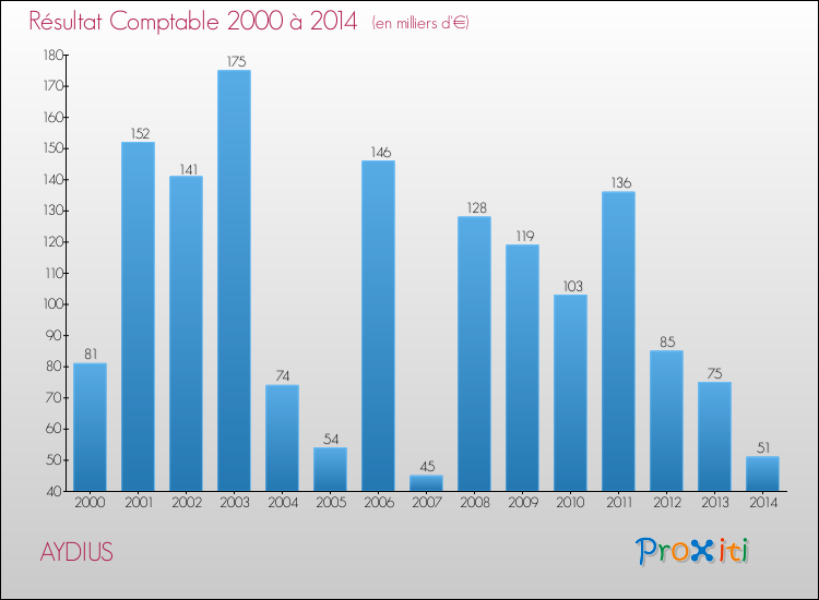 Evolution du résultat comptable pour la commune de AYDIUS de 2000 à 2014 Evolution du résultat comptable pour AYDIUS de 2000 à 2014