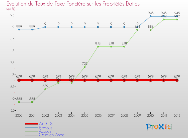Evolution du taux de la taxe foncière sur le bati pour AYDIUS et les communes proches de 2000 à 2012 Comparaison des taux de taxe foncière sur le bati pour AYDIUS et les communes voisines de 2000 à 2012