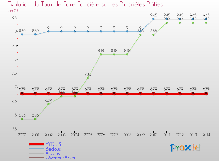 Evolution du taux de la taxe foncière sur le bati pour AYDIUS et les communes proches de 2000 à 2014 Comparaison des taux de taxe foncière sur le bati pour AYDIUS et les communes voisines de 2000 à 2014