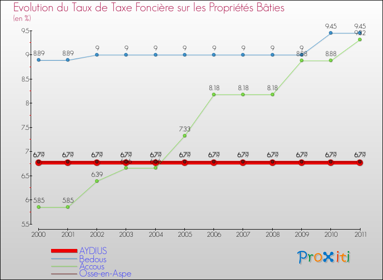 Evolution du taux de la taxe foncière sur le bati pour AYDIUS et les communes proches Comparaison des taux de taxe foncière sur le bati pour AYDIUS et les communes voisines