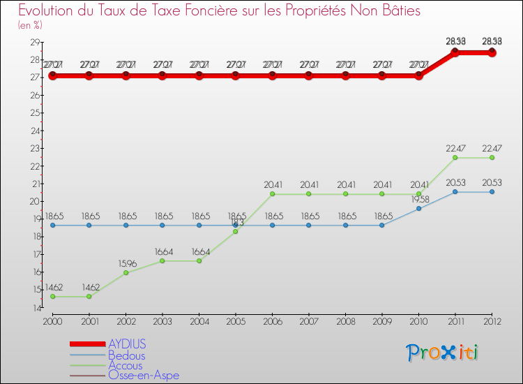 Evolution du taux de la taxe foncière sur les immeubles et terrains non batis pour AYDIUS et les communes proches de 2000 à 2012 Comparaison des taux de la taxe foncière sur les immeubles et terrains non batis pour AYDIUS et les communes voisines de 2000 à 2012