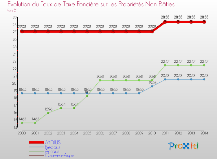 Evolution du taux de la taxe foncière sur les immeubles et terrains non batis pour AYDIUS et les communes proches de 2000 à 2014 Comparaison des taux de la taxe foncière sur les immeubles et terrains non batis pour AYDIUS et les communes voisines de 2000 à 2014