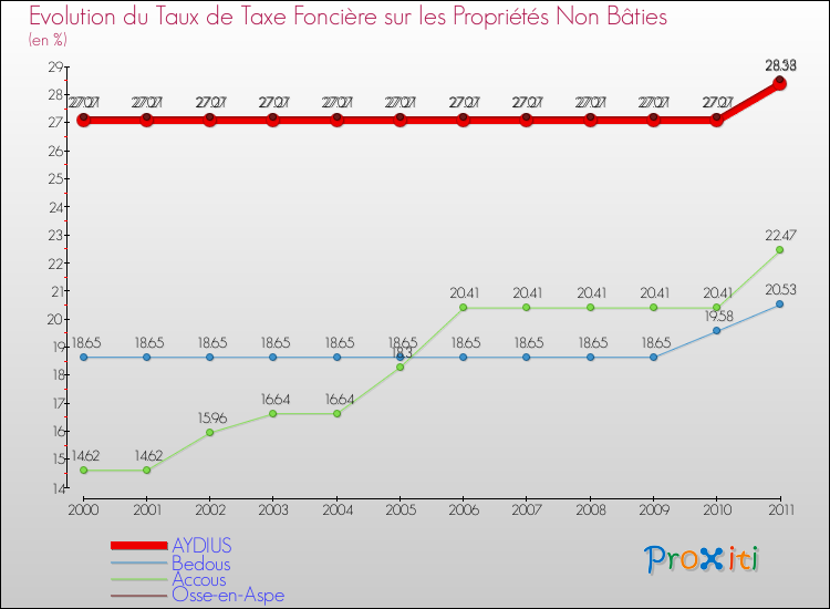 Evolution du taux de la taxe foncière sur les immeubles et terrains non batis pour AYDIUS et les communes proches Comparaison des taux de la taxe foncière sur les immeubles et terrains non batis pour AYDIUS et les communes voisines