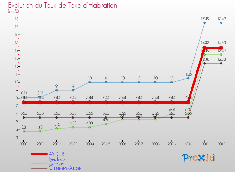 Evolution du taux de la taxe d'habitation pour AYDIUS et les communes proches Comparaison des taux de la taxe d'habitation pour AYDIUS et les communes voisines