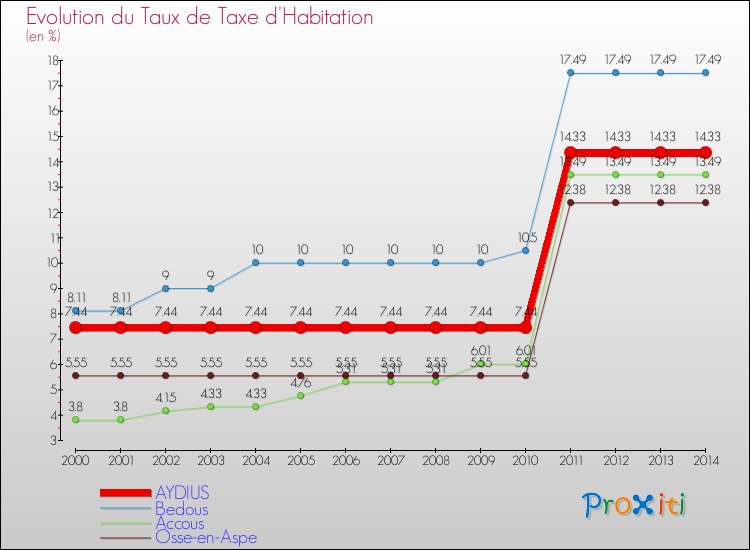 Evolution du taux de la taxe d'habitation pour AYDIUS et les communes proches de 2000 à 2014 Comparaison des taux de la taxe d'habitation pour AYDIUS et les communes voisines de 2000 à 2014