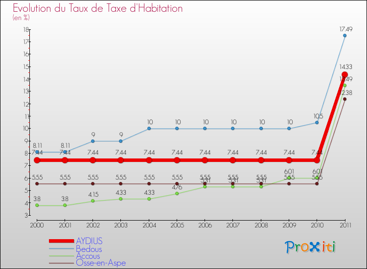 Evolution du taux de la taxe d'habitation pour AYDIUS et les communes proches Comparaison des taux de la taxe d'habitation pour AYDIUS et les communes voisines