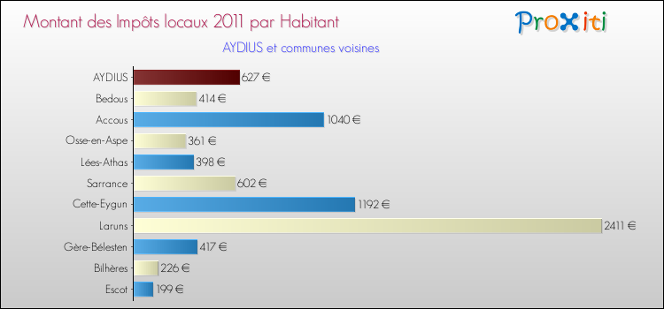 Montant des impôts locaux par Habitant pour AYDIUS et les communes proches Comparaison des impôts locaux par habitant pour AYDIUS et les communes voisines
