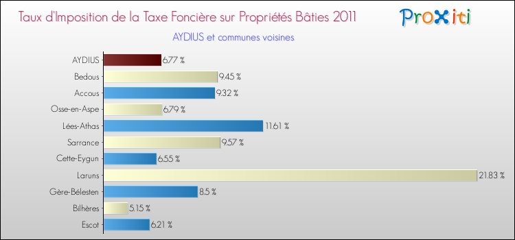 Taux d'imposition de la taxe foncière sur le bati 2011 pour AYDIUS et les communes proches Comparaison des taux d'imposition de la taxe foncière sur le bati 2011 pour AYDIUS et les communes voisines
