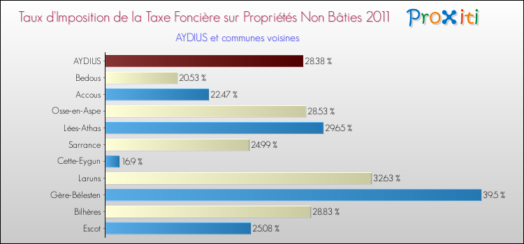 Taux d'imposition de la taxe foncière sur les immeubles et terrains non batis 2011 pour AYDIUS et les communes proches Comparaison des taux d'imposition de la taxe foncière sur les immeubles et terrains non batis 2011 pour AYDIUS et les communes voisines