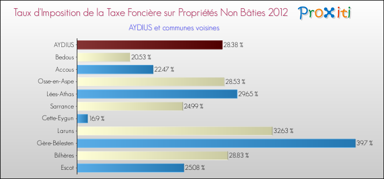 Taux d'imposition de la taxe foncière sur les immeubles et terrains non batis 2012 pour AYDIUS et les communes proches Comparaison des taux d'imposition de la taxe foncière sur les immeubles et terrains non batis 2012 pour AYDIUS et les communes voisines