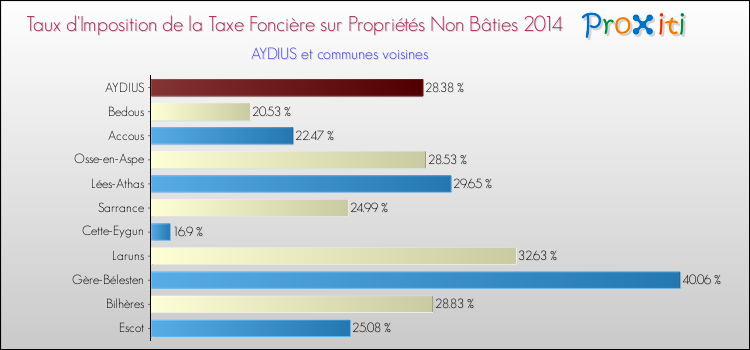 Taux d'imposition de la taxe foncière sur les immeubles et terrains non batis 2014 pour AYDIUS et les communes proches Comparaison des taux d'imposition de la taxe foncière sur les immeubles et terrains non batis 2014 pour AYDIUS et les communes voisines