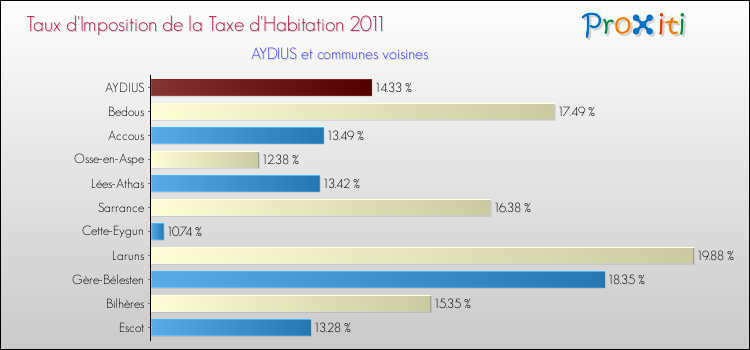 Taux d'imposition de la taxe d'habitation 2011 pour AYDIUS et les communes proches Comparaison des taux d'imposition de la taxe d'habitation 2011 pour AYDIUS et les communes voisines