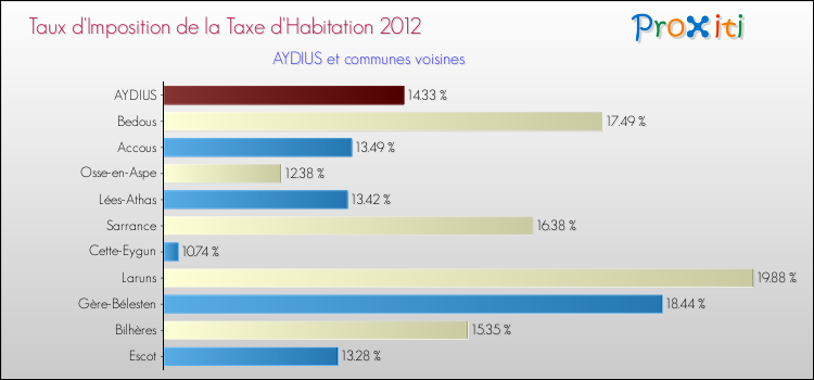 Taux d'imposition de la taxe d'habitation 2012 pour AYDIUS et les communes proches Comparaison des taux d'imposition de la taxe d'habitation 2012 pour AYDIUS et les communes voisines