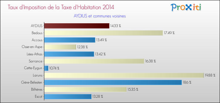 Taux d'imposition de la taxe d'habitation 2014 pour AYDIUS et les communes proches Comparaison des taux d'imposition de la taxe d'habitation 2014 pour AYDIUS et les communes voisines