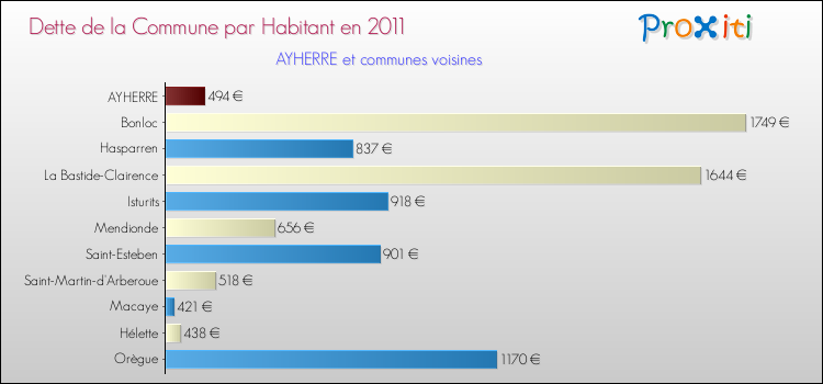 Dette par habitant de la commune en 2011 pour AYHERRE et les communes proches Comparaison de la dette par habitant de la commune en 2011 pour AYHERRE et les communes voisines