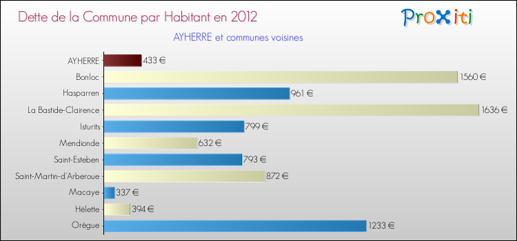 Dette par habitant de la commune en 2012 pour AYHERRE et les communes proches Comparaison de la dette par habitant de la commune en 2012 pour AYHERRE et les communes voisines
