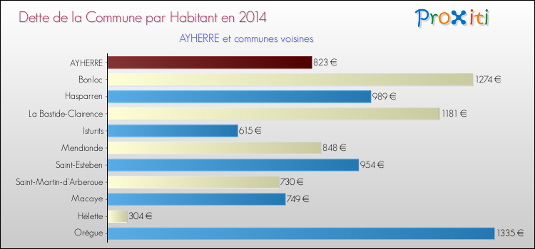 Dette par habitant de la commune en 2014 pour AYHERRE et les communes proches Comparaison de la dette par habitant de la commune en 2014 pour AYHERRE et les communes voisines