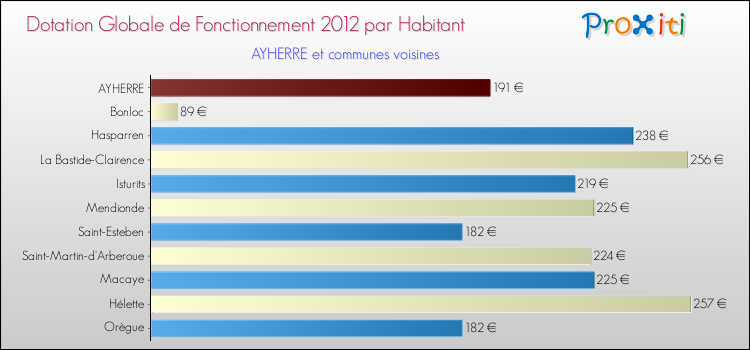 Montant des dotations globales de fonctionnement DGF par Habitant pour AYHERRE et les communes proches Comparaison des des dotations globales de fonctionnement DGF par habitant pour AYHERRE et les communes voisines