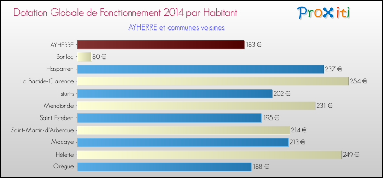 Montant des dotations globales de fonctionnement DGF par Habitant pour AYHERRE et les communes proches en 2014. Comparaison des des dotations globales de fonctionnement DGF par habitant pour AYHERRE et les communes voisines en 2014.