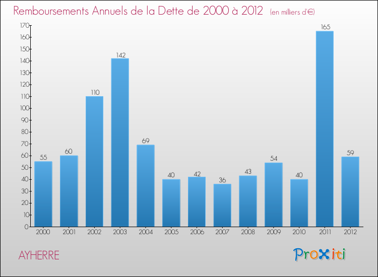 Evolution de l'annuité de la dette pour la commune de AYHERRE de 2000 à 2012 Annuités de la dette pour AYHERRE de 2000 à 2012