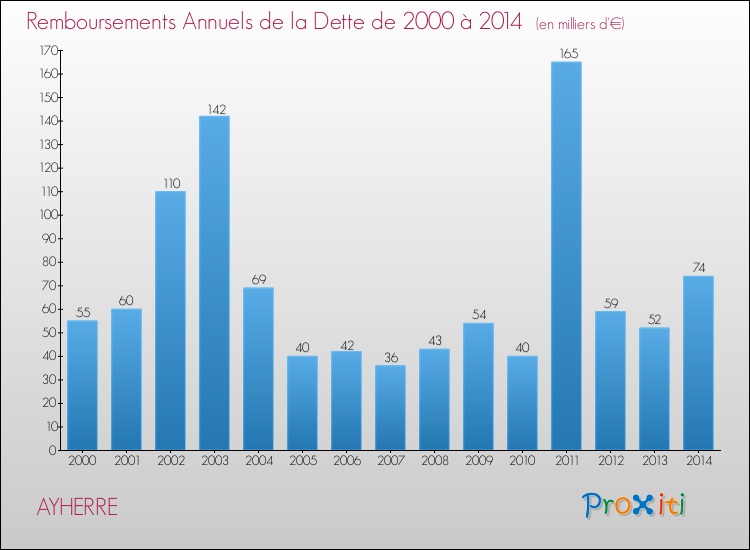 Evolution de l'annuité de la dette pour la commune de AYHERRE de 2000 à 2014 Annuités de la dette pour AYHERRE de 2000 à 2014