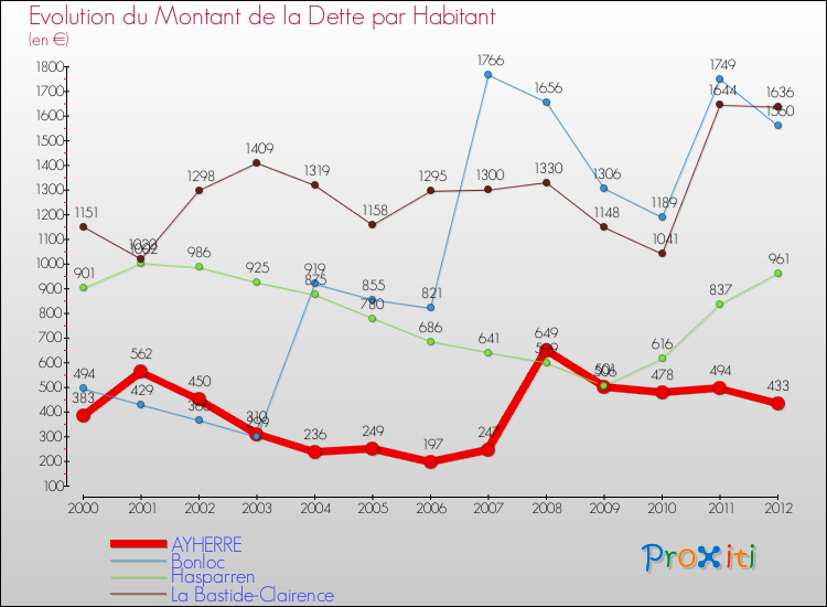 Evolution de la dette par habitant pour la commune de AYHERRE et les communes proches de 2000 à 2012 Comparaison de la dette par habitant pour AYHERRE et les communes voisines de 2000 à 2012