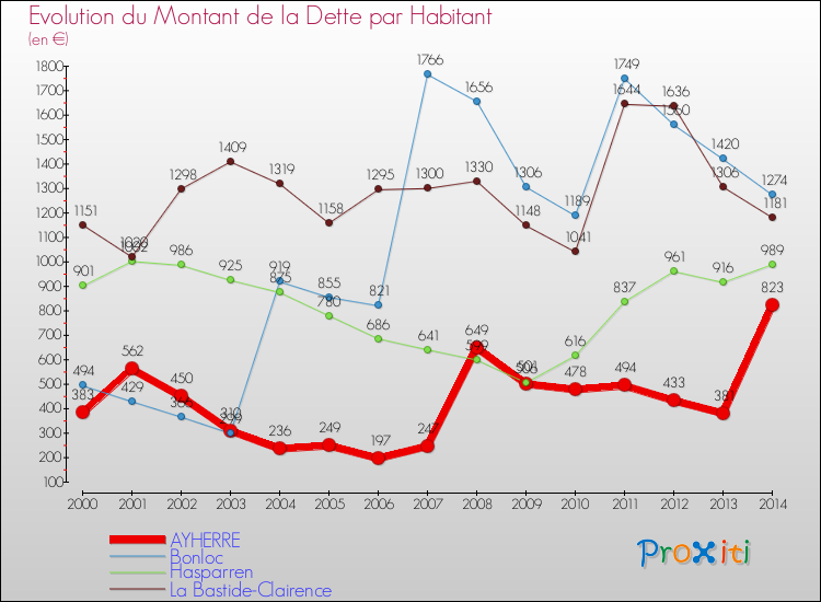 Evolution de la dette par habitant pour la commune de AYHERRE et les communes proches de 2000 à 2014 Comparaison de la dette par habitant pour AYHERRE et les communes voisines de 2000 à 2014