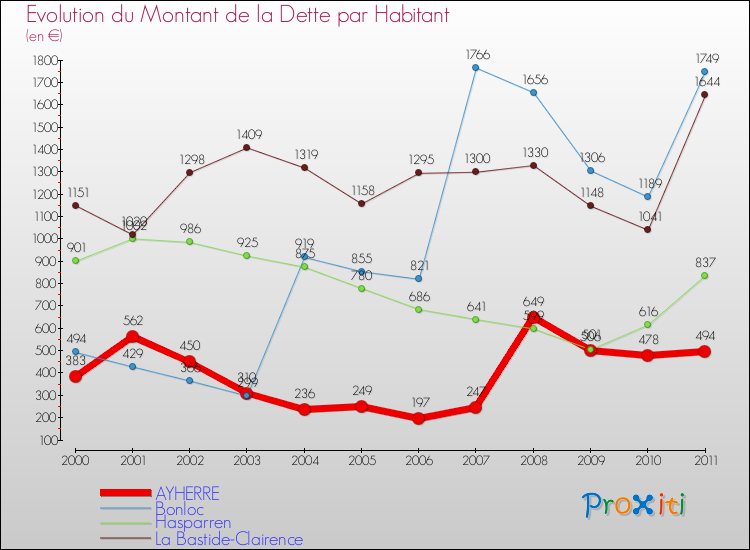 Evolution de la dette par habitant pour la commune de AYHERRE et les communes proches Comparaison de la dette par habitant pour AYHERRE et les communes voisines