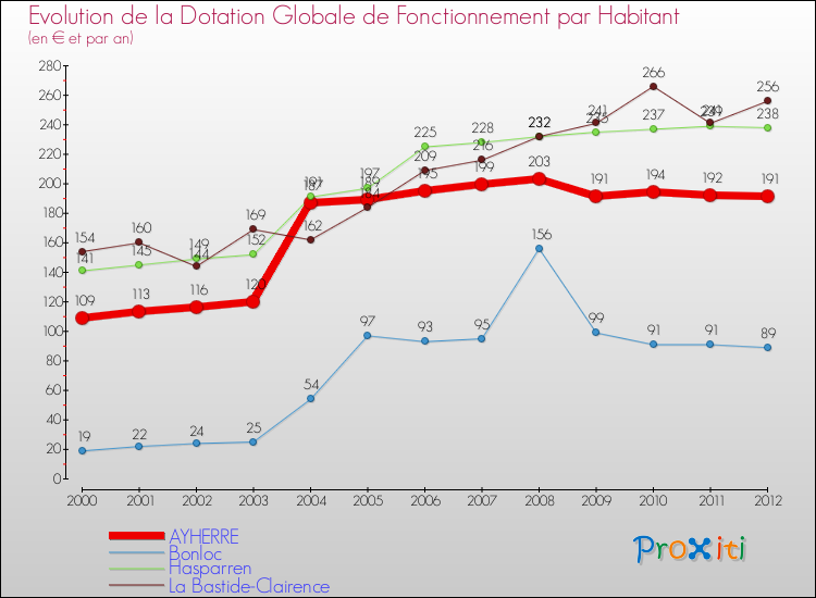 Evolution et montant de la dotation globale de fonctionnement par Habitant pour AYHERRE et les communes proches Comparaison des dotations globales de fonctionnement par habitant pour AYHERRE et les communes voisines