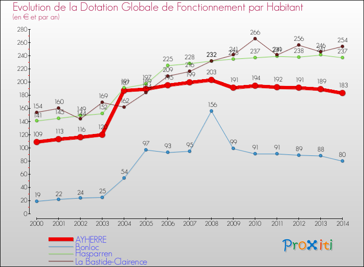 Evolution et montant de la dotation globale de fonctionnement par Habitant pour AYHERRE et les communes proches de 2000 à 2014. Comparaison des dotations globales de fonctionnement par habitant pour AYHERRE et les communes voisines de 2000 à 2014.