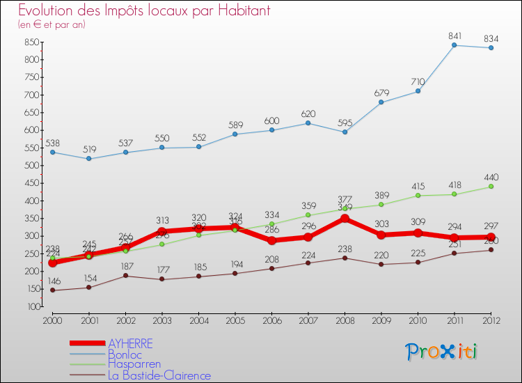 Evolution et montant des impôts locaux par Habitant pour AYHERRE et les communes proches Comparaison des impôts locaux par habitant pour AYHERRE et les communes voisines