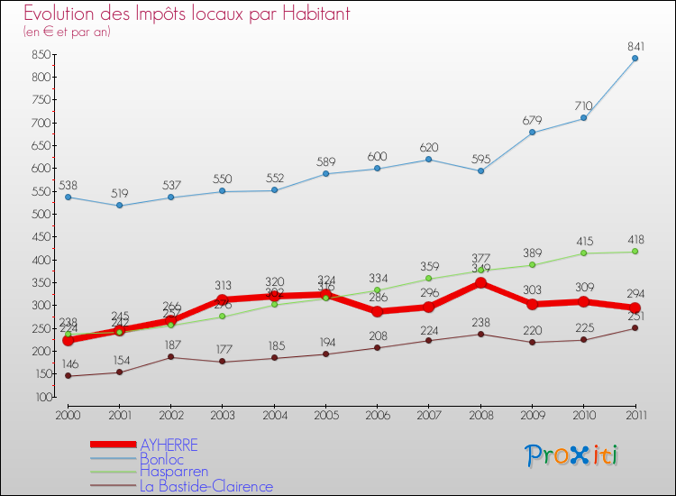 Evolution et montant des impôts locaux par Habitant pour AYHERRE et les communes proches Comparaison des impôts locaux par habitant pour AYHERRE et les communes voisines